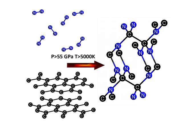 New extremely hard carbon nitride compound created