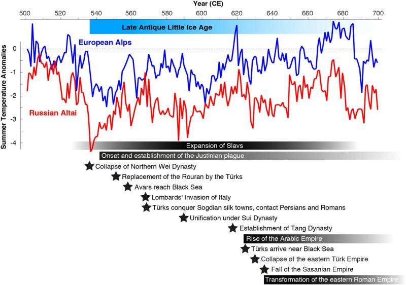New 'Little Ice Age' coincides with fall of Eastern Roman Empire and growth of Arab Empire