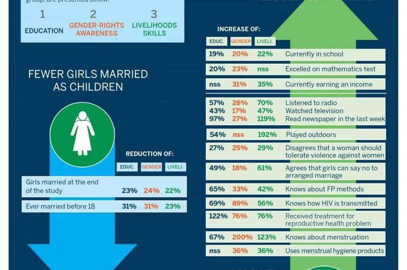New Population Council evidence shows what works to delay child marriage in Bangladesh