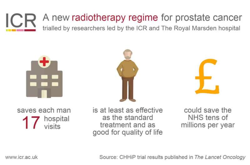 New radiotherapy regime for prostate cancer could save NHS tens of millions per year