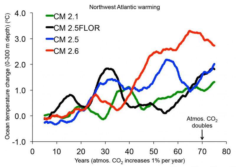 Northwest Atlantic Ocean may get warmer, sooner
