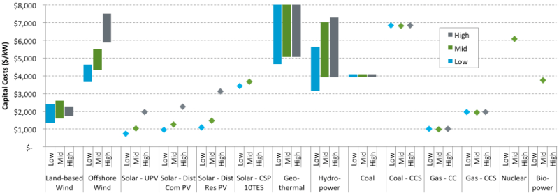NREL releases updated baseline of cost and performance data for electricity generation technologies