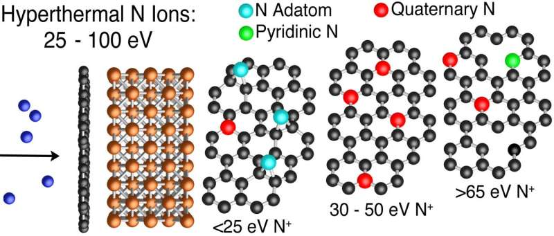 NRL develops new low-defect method to nitrogen dope graphene resulting in tunable bandstructure