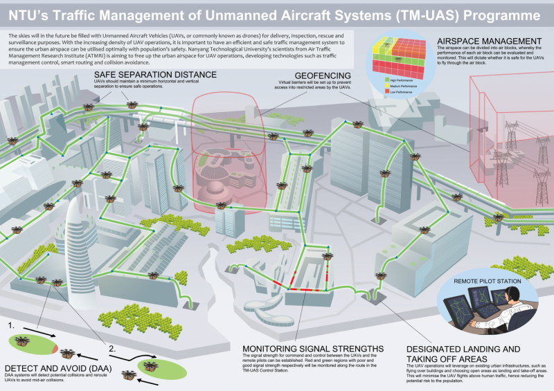 NTU to develop traffic management solutions so drones can fly safely in Singapore’s airspace