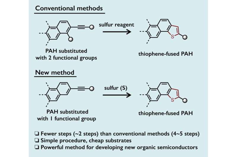 One-pot synthesis towards sulfur-based organic semiconductors