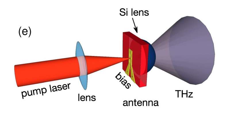 Operating scheme of quantum dot antenna