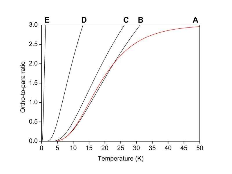 OPR of H2O as function of temperature