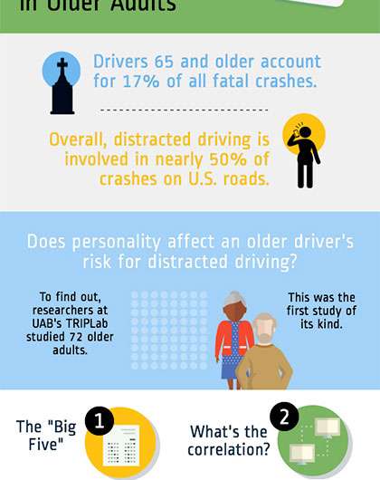 Personality may dictate how distracted you are while driving