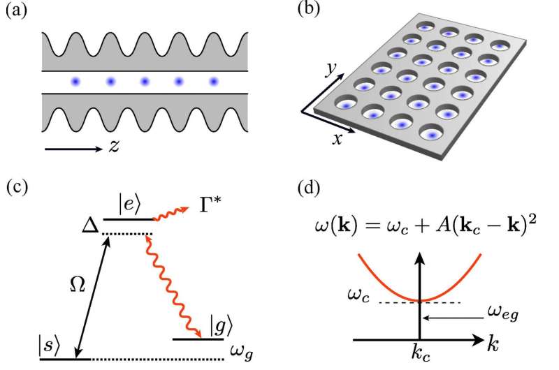 Photon-mediated atom-atom interactions in (A) 1D and (B) 2D PCWs