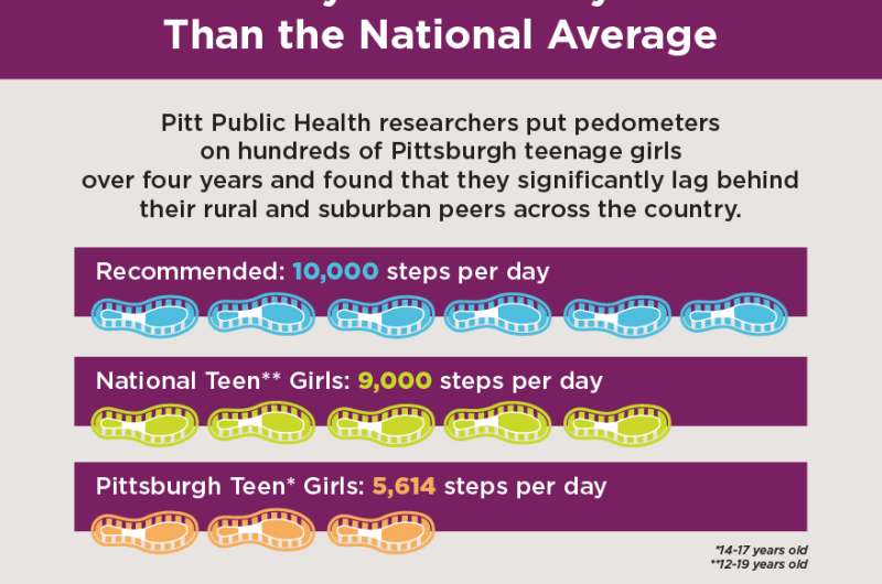 Pittsburgh teen girls take barely half the steps recommended for health