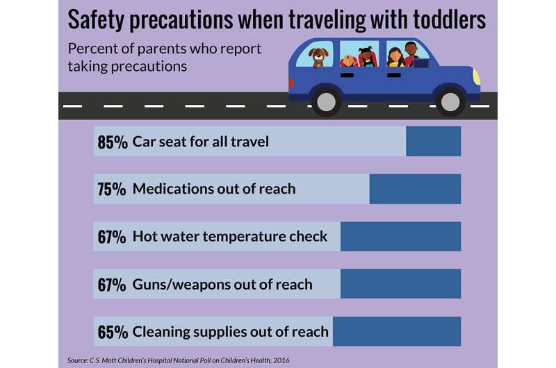 Poll: Some parents forgo car seats, other safety measures while traveling