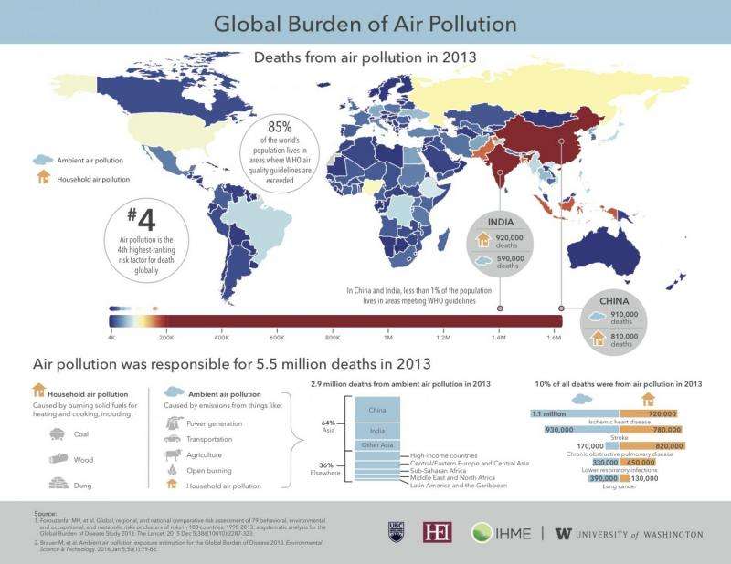 Poor air quality kills 5.5 million worldwide annually