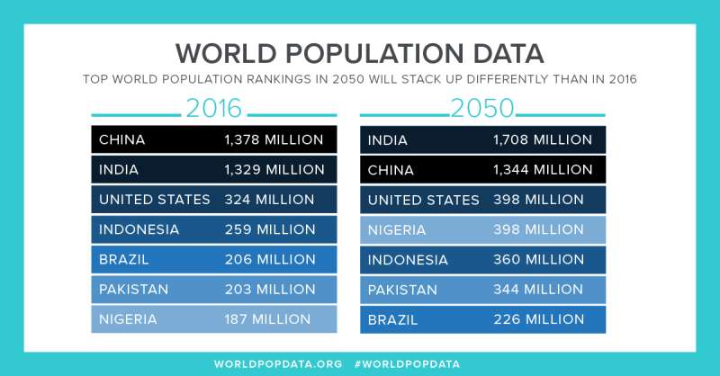 PRB projects world population rising 33 percent by 2050 to nearly 10 billion