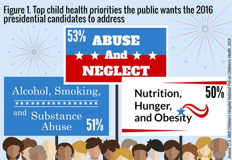 Public to presidential candidates: Make children's health a priority
