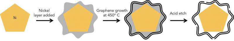 Putting silicon 'sawdust' in a graphene cage boosts battery performance