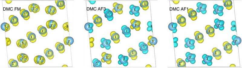 QMC simulations reveal magnetic properties of titanium oxide material