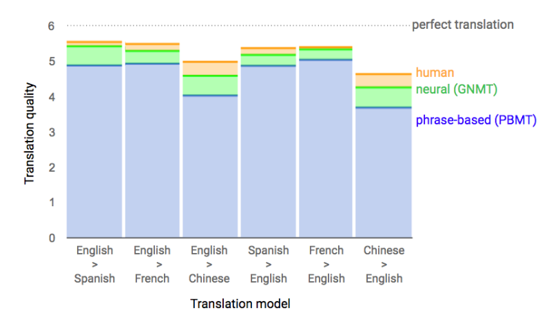 Quality of sentence leaps turns corner thanks to newly announced Google machine translation system