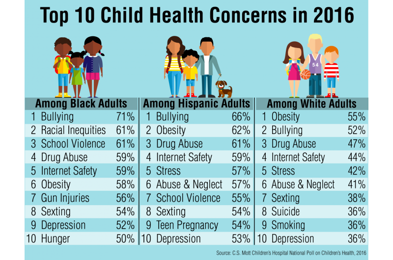 Racial inequity, violence climb list of child health concerns for black adults