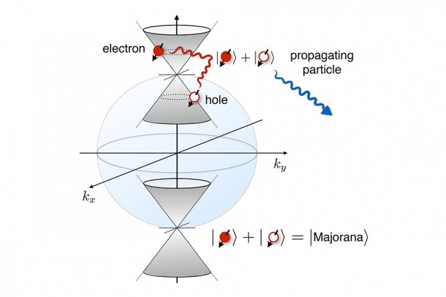 Researchers propose a new method for verifying the existence of Majorana fermions