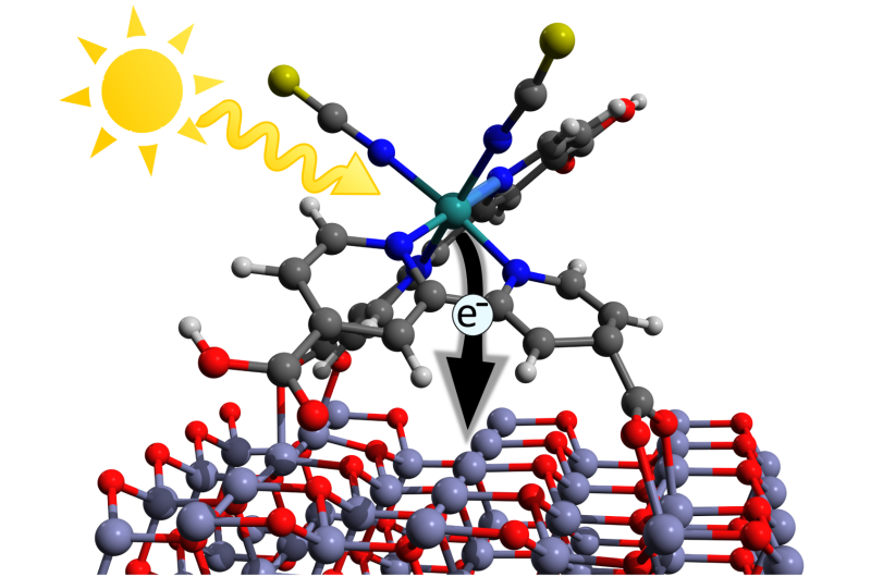 Riddle of missing efficiency in zinc oxide-based dye-sensitised solar cells solved.