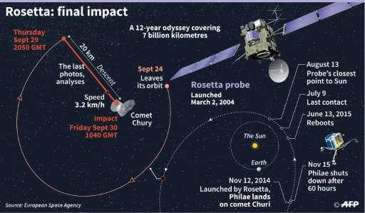 Rosetta: final impact