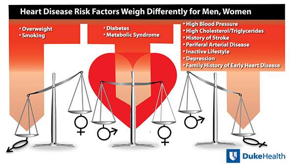 相同的症状,不同的照顾与心脏病的男性和女性