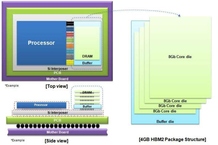 Samsung begins mass producing world’s fastest DRAM based on newest high bandwidth memory (HBM) interface