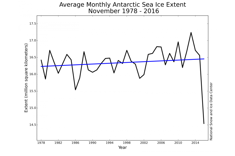 Sea ice hit record lows in November