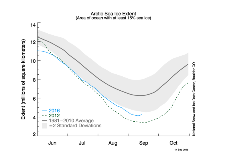 Sea ice in Arctic shrinks to second lowest level on record