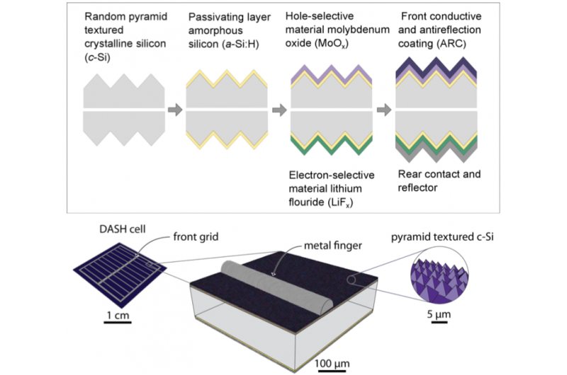 Simplifying solar cells with a new mix of materials