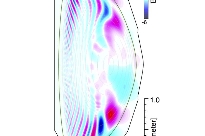 Simulations by PPPL physicists suggest that magnetic fields can calm plasma instabilities