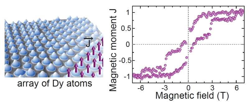 single atom magnets