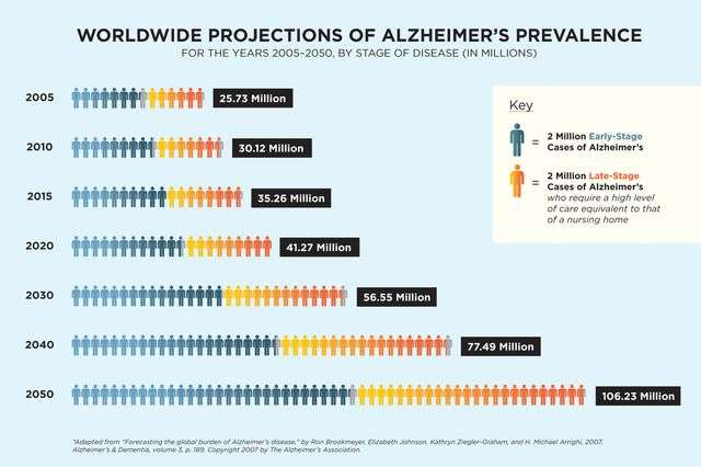 Sounding the alarm on a future Alzheimer's disease epidemic
