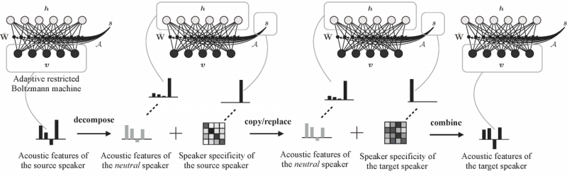 Speech signal processing—enhancing voice conversion models