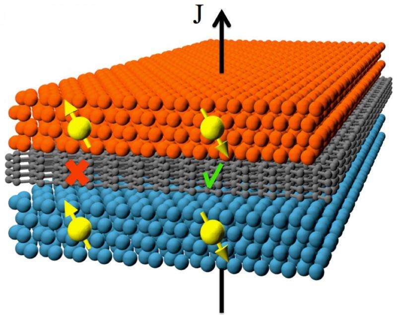 Spin filtering at room temperature with graphene