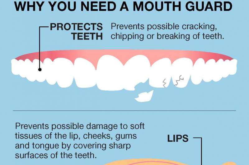 Sports safety—avoiding mouth injuries
