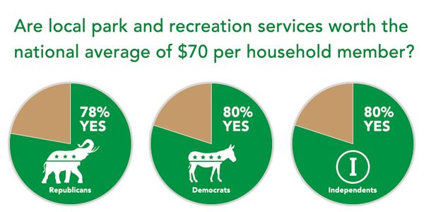 Study finds bipartisan support for parks and recreation services