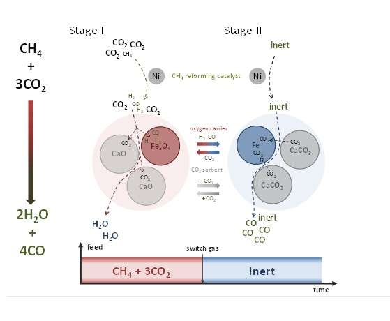 Super-dry reforming reaction of methane