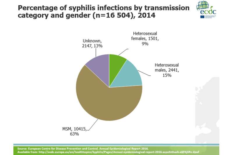 Syphilis infections on the rise in Europe