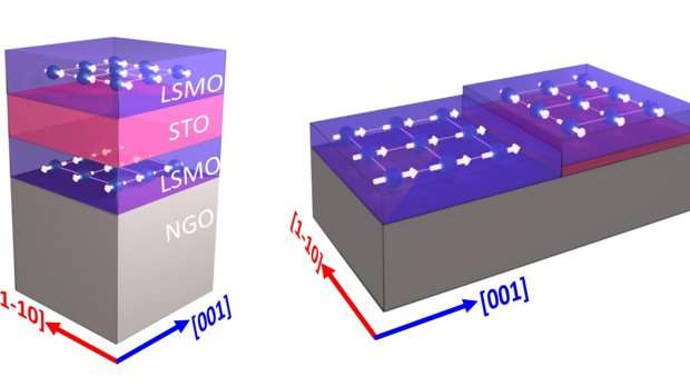 Team makes orientation of magnetism adjustable in new materials