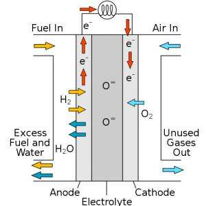Technique improves the efficacy of fuel cells