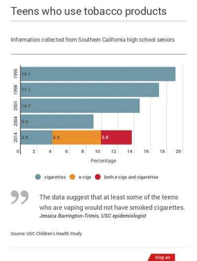 Teen vaping could reverse progress in the control of tobacco