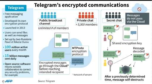 Telegram, the free-to-download instant messenger allows people to exchange messages, photos and videos in groups of up to 5,000 