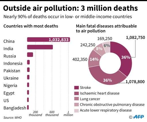 The 10 countries with the highest number of deaths caused by outside air pollution