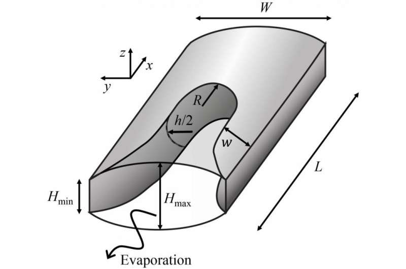 The air-water interface, when linked to capillarity, influences water retention or evaporation