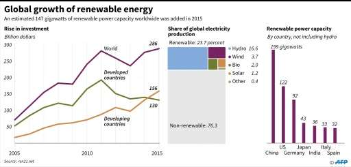 The growth of renewable energy worldwide
