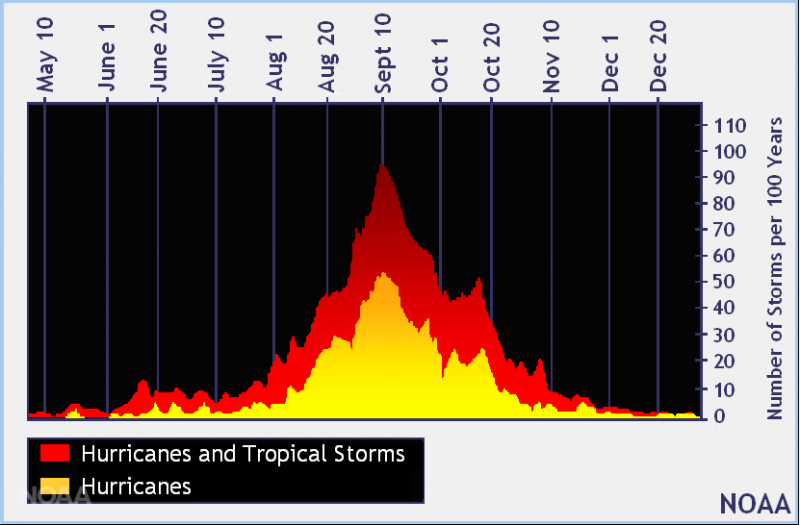 The peak of the hurricane season – why now?