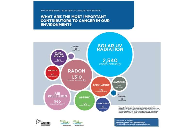 Thousands of new cancer cases in Ontario each year due to environmental exposures