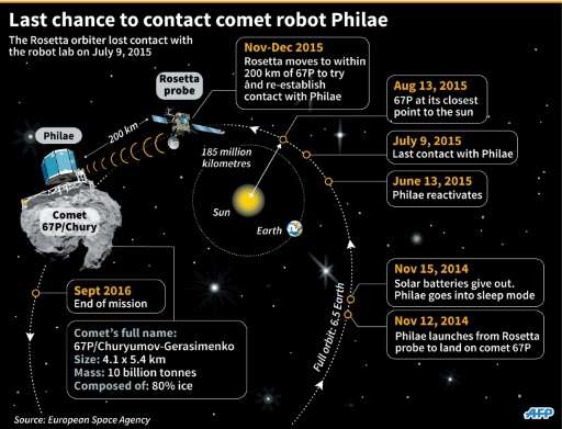 Timeline of the Philae robot lab's mission on comet 67P