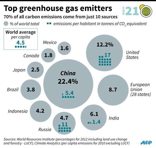 Top greenhouse gas emitters